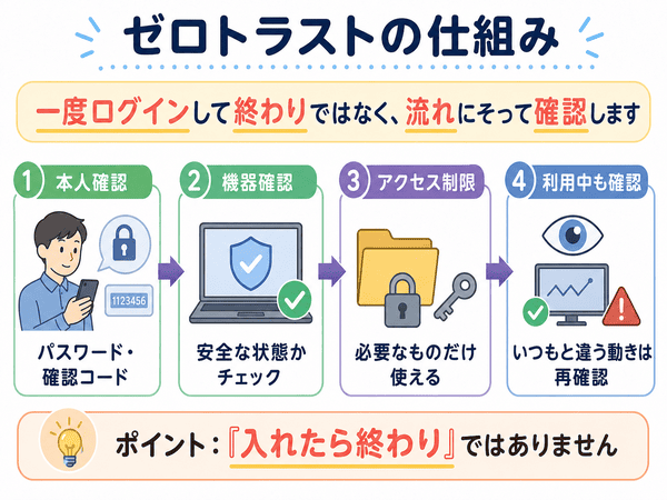 ゼロトラストで本人確認・機器確認・アクセス制限・利用中の確認を行う流れを示した図