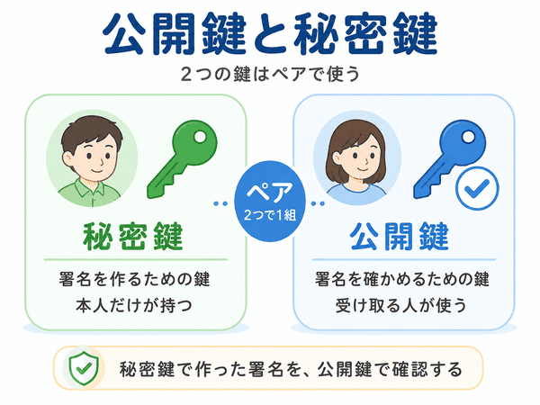公開鍵と秘密鍵はペアで使い署名を作成確認する鍵