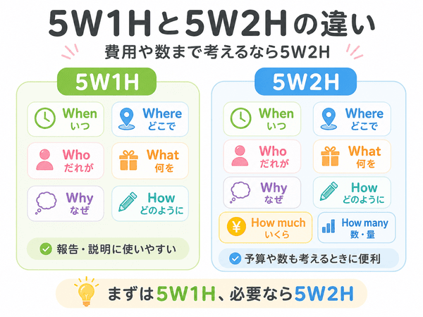 5W1Hと5W2Hの違いを費用や数の考え方とあわせて説明した図解