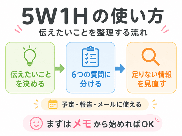 5W1Hの使い方を伝えたいことの整理から見直しまで説明した図解