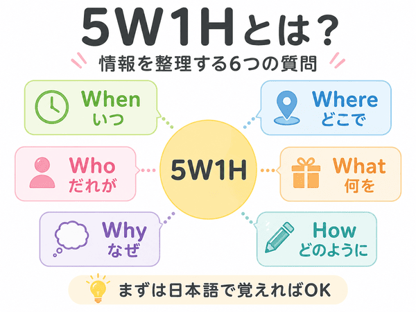 5W1Hとは情報を整理する6つの質問であることを説明した図解