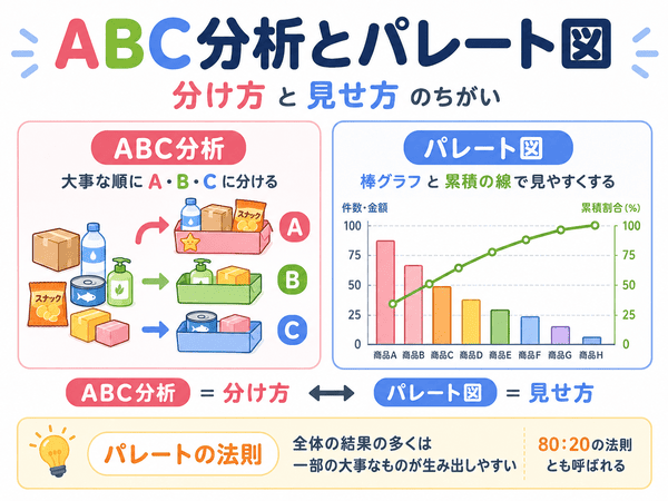 ABC分析とパレート図の違いとして、ABC分析は分け方、パレート図は棒グラフと累積の線で見せる方法であることを示した図