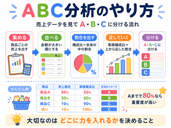 ABC分析のやり方として、売上データを集め、金額順に並べ、構成比と累積構成比を出してA・B・Cに分ける流れを示した図