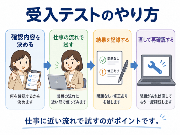 受入テストのやり方として確認内容を決める、試す、結果を記録する、直して再確認する流れを示した図