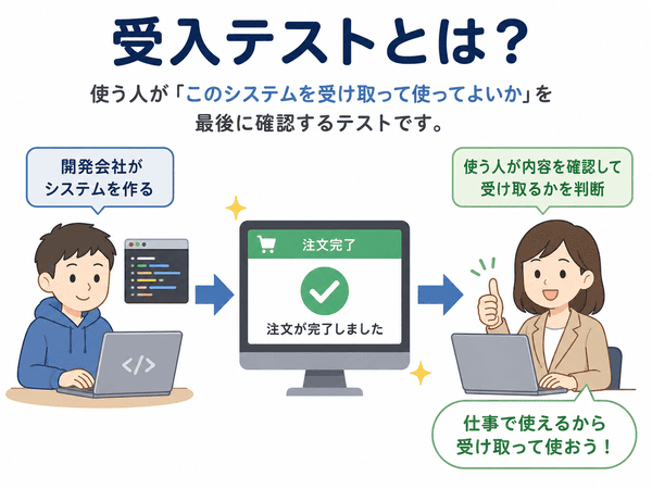 受入テストとは利用者側が最後に確認するテストであることを示した図