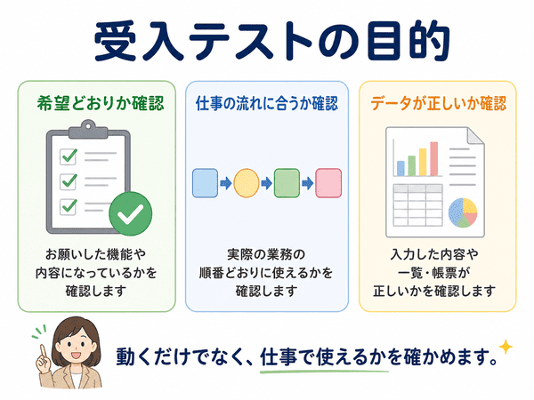 受入テストの目的として希望どおりか、仕事の流れに合うか、データが正しいかを示した図