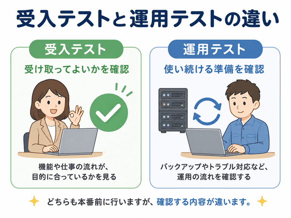 受入テストと運用テストの違いを比較し、確認する内容の違いを示した図