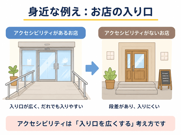 段差のある入口と入りやすい入口でアクセシビリティを比較した図