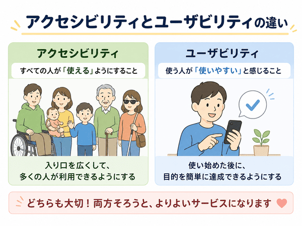アクセシビリティは使えること、ユーザビリティは使いやすいことを示した比較図