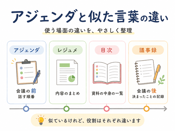 アジェンダとレジュメと目次と議事録の違いを整理した図