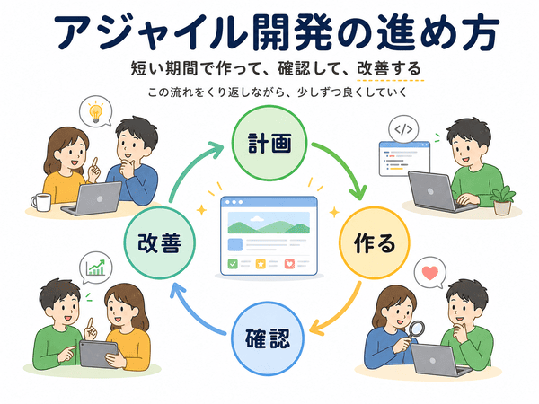 アジャイル開発で計画、作成、確認、改善をくり返す流れ