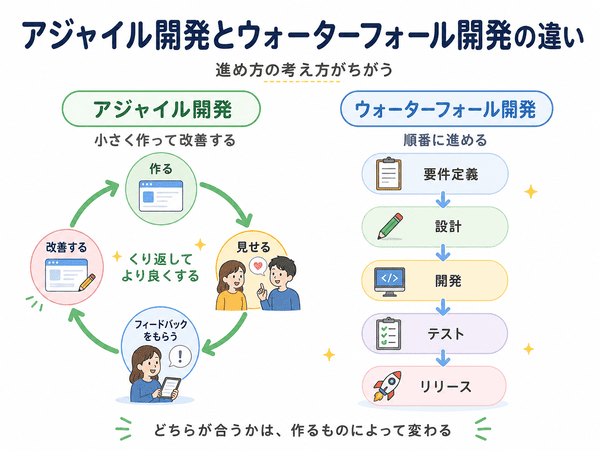 アジャイル開発とウォーターフォール開発の進め方の違い