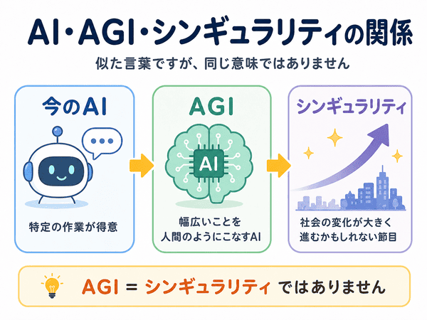 AIとAGIとシンギュラリティの違いと関係を示した図