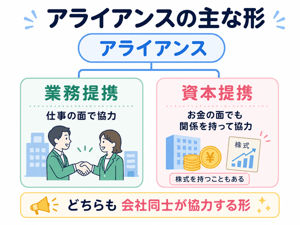 アライアンスの主な形である業務提携と資本提携の違いを示した図解