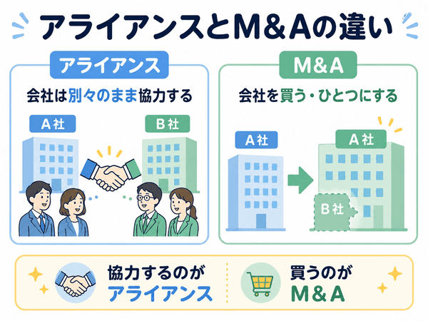 アライアンスとM&Aの違いを会社が別々のまま協力する例と会社を買う例で比較した図解