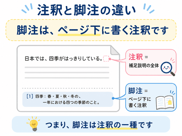 注釈は補足説明全体で、脚注はページ下に書く注釈であることを示した図解