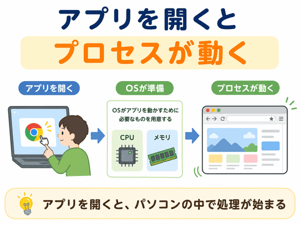 アプリを開くとOSが準備をしてプロセスが動く流れを示した図