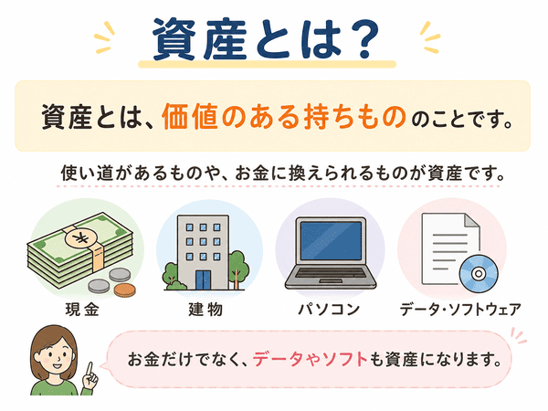 資産とは価値のある持ちもので、現金・建物・パソコン・データも資産になることを示した図