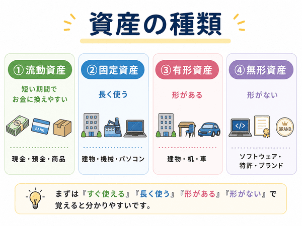 流動資産・固定資産・有形資産・無形資産の違いを初心者向けに整理した図