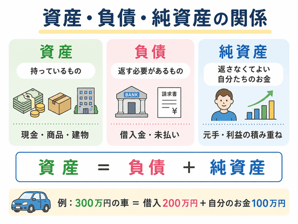 資産は負債と資本・純資産に分けて考えられることを示した図