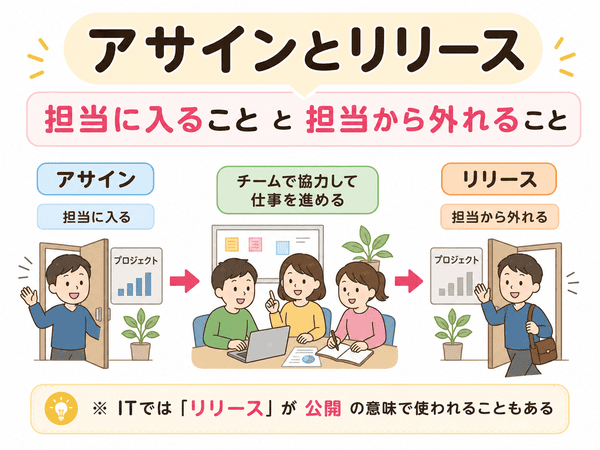 ITでのアサインは担当や権限やキーに役割を割り当てることを示した図