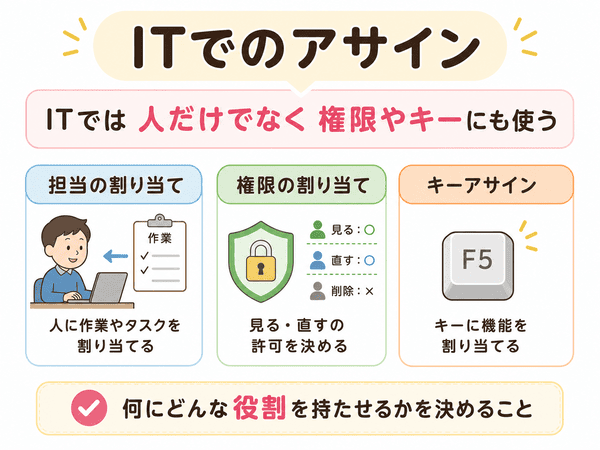 アサインは担当に入りリリースは担当から外れることを示した図