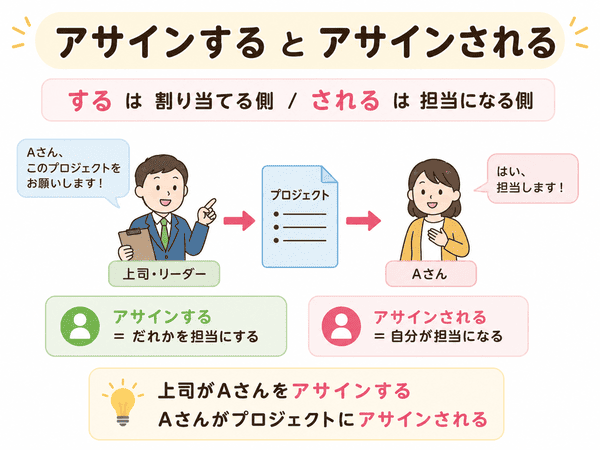 アサインする側とアサインされる側の違いを示した図