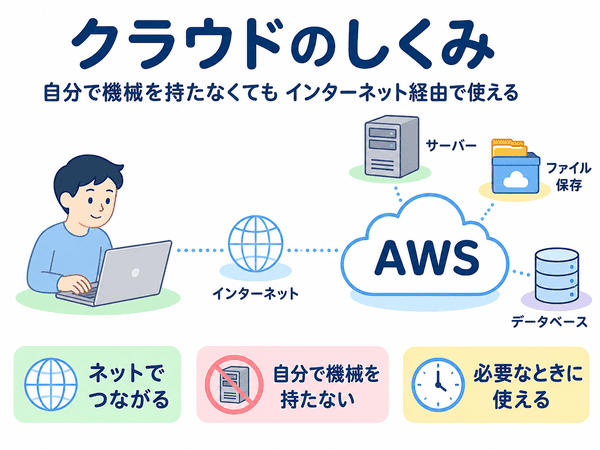 AWSとクラウドのしくみを初心者向けに示した図