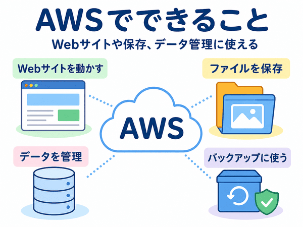 AWSでできることを初心者向けに示した図