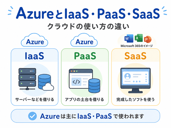 Azureは主にIaaSとPaaSで使われ、SaaSはMicrosoft 365のような完成したソフトを使う形であることを示した図