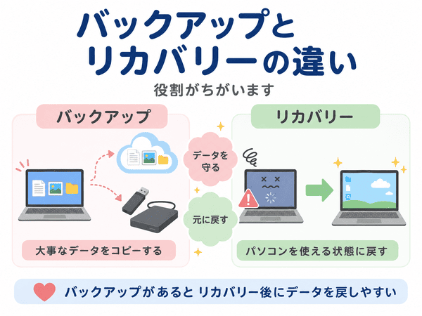 バックアップとリカバリーの違いを比較した図