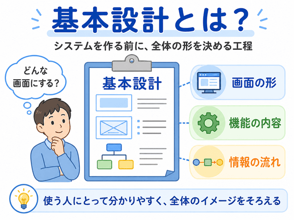 基本設計とは何かを初心者向けに示した図