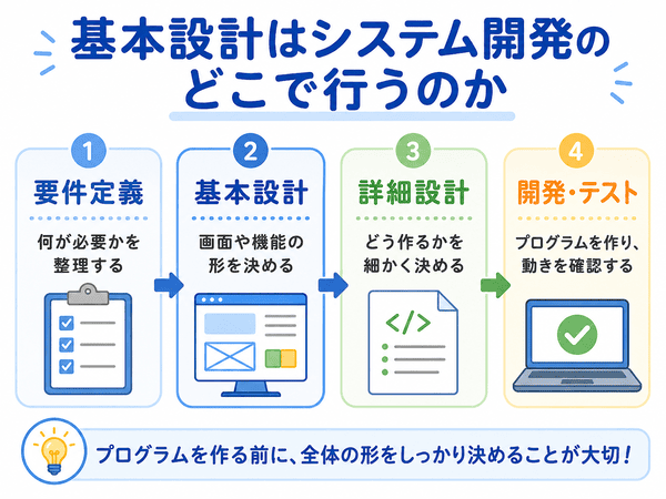 要件定義から基本設計、詳細設計、開発・テストへ進む流れ