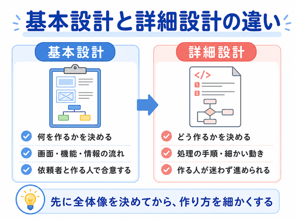 基本設計と詳細設計の違いを初心者向けに比べた図