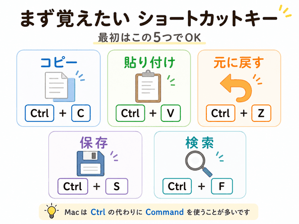 コピー、貼り付け、元に戻す、保存、検索など最初に覚えたいショートカットキーの一覧