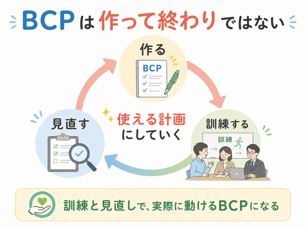 BCPは作る訓練する見直すをくり返して使える計画にする図