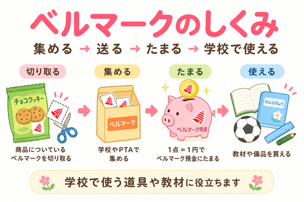 ベルマークを集めて送ると1点1円で学校の教材や備品に役立つ仕組み