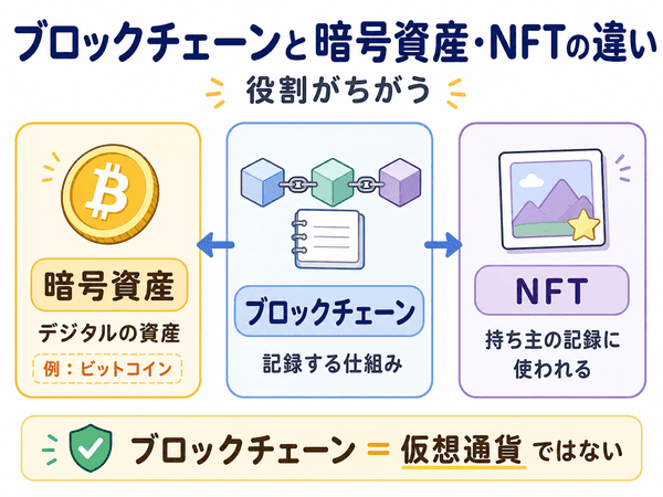 ブロックチェーンと暗号資産、NFTの違い。ブロックチェーンは記録する仕組みで、暗号資産やNFTとは役割が違う