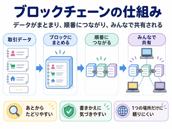 ブロックチェーンの仕組み。取引データをブロックにまとめ、順番につなげてみんなで共有する流れ