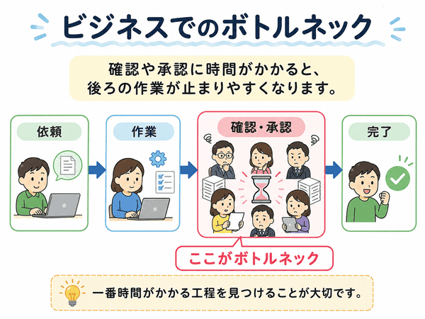 仕事の工程で起きるボトルネックの例