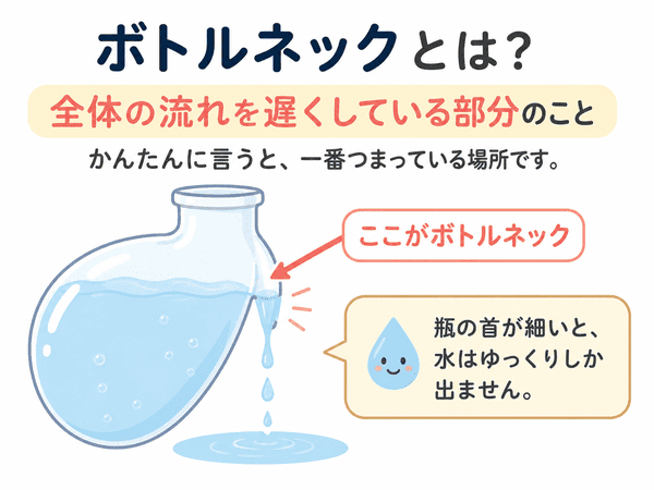 ボトルネックとは全体の流れを遅くしている部分のこと