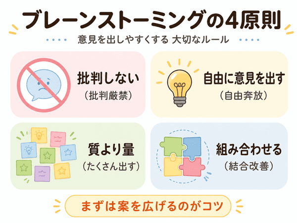 ブレーンストーミングの4原則である批判しない、自由に意見を出す、質より量、組み合わせるを示す図