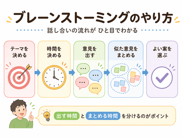 ブレーンストーミングのやり方として、テーマを決める、時間を決める、意見を出す、まとめる、選ぶ流れを示す図