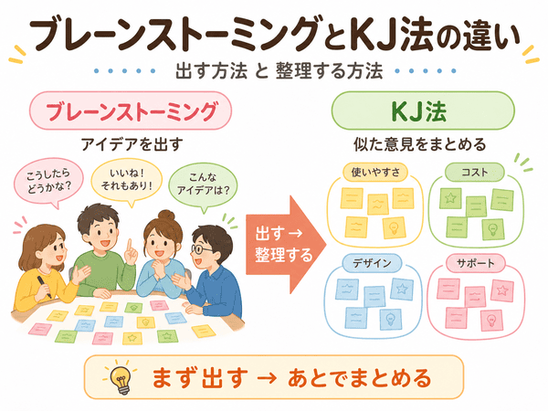 ブレーンストーミングはアイデアを出す方法、KJ法は似た意見をまとめる方法であることを示す図