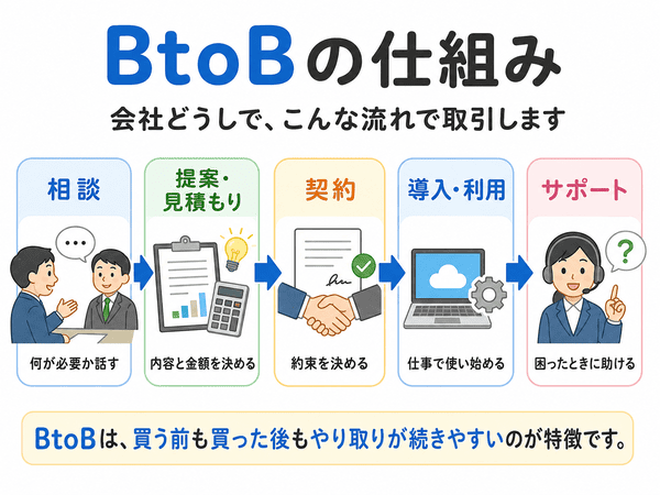 BtoBの相談、見積もり、契約、導入、サポートまでの流れを説明した図