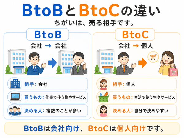 BtoBとBtoCの違いを売る相手で比べた図