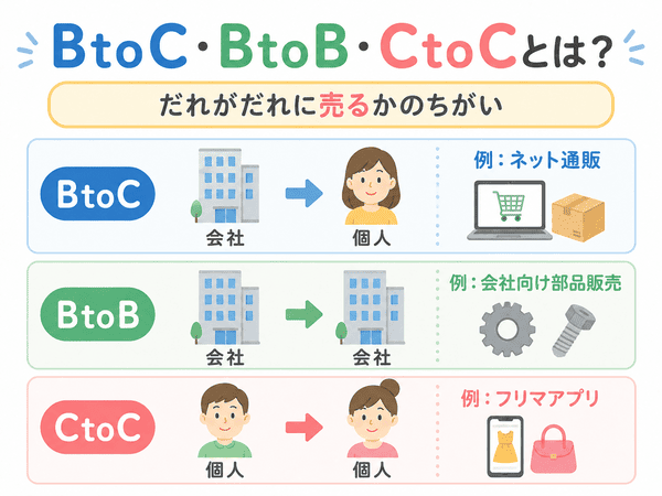 BtoC、BtoB、CtoCの違いを、だれがだれに売るかで説明した図