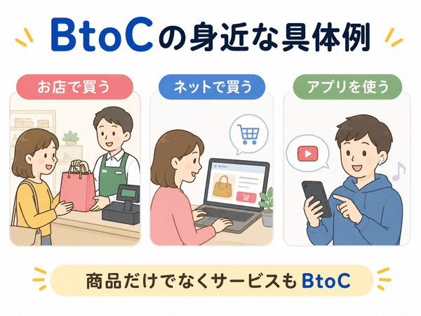 BtoCの身近な具体例としてお店で買う、ネットで買う、アプリを使う場面を示した図