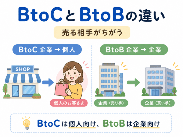 BtoCは企業から個人へ、BtoBは企業から企業へ売る違いを示した図