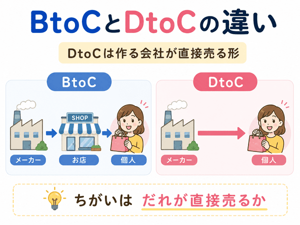 BtoCはお店を通して個人へ売り、DtoCはメーカーが個人へ直接売る違いを示した図